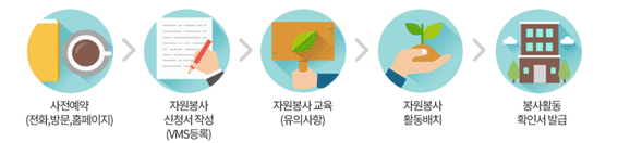 자원봉사절차